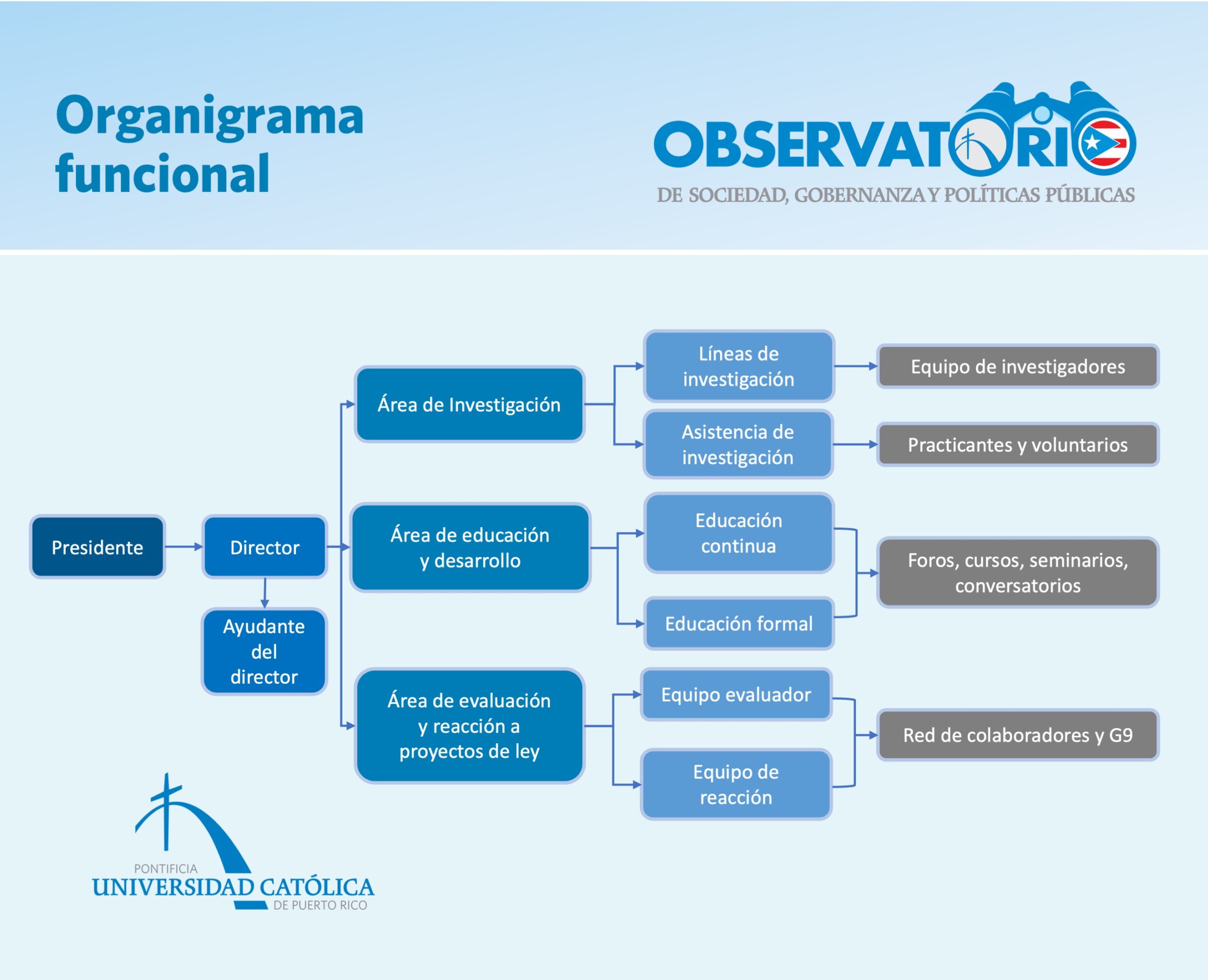 Organigrama OSGPP-